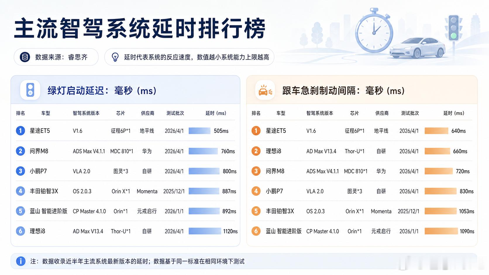 数据来源是睿思齐（卖数据给to B的），这个口径下i8 绿灯启动延迟1120ms