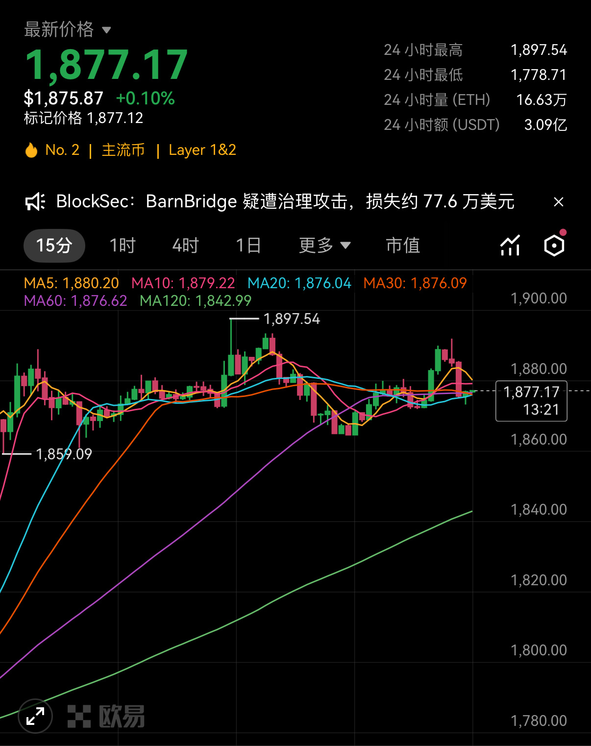 ETH 多头思路 当前以太坊在关键支撑区间震荡整理，买盘若持续守住现有结构，将迎