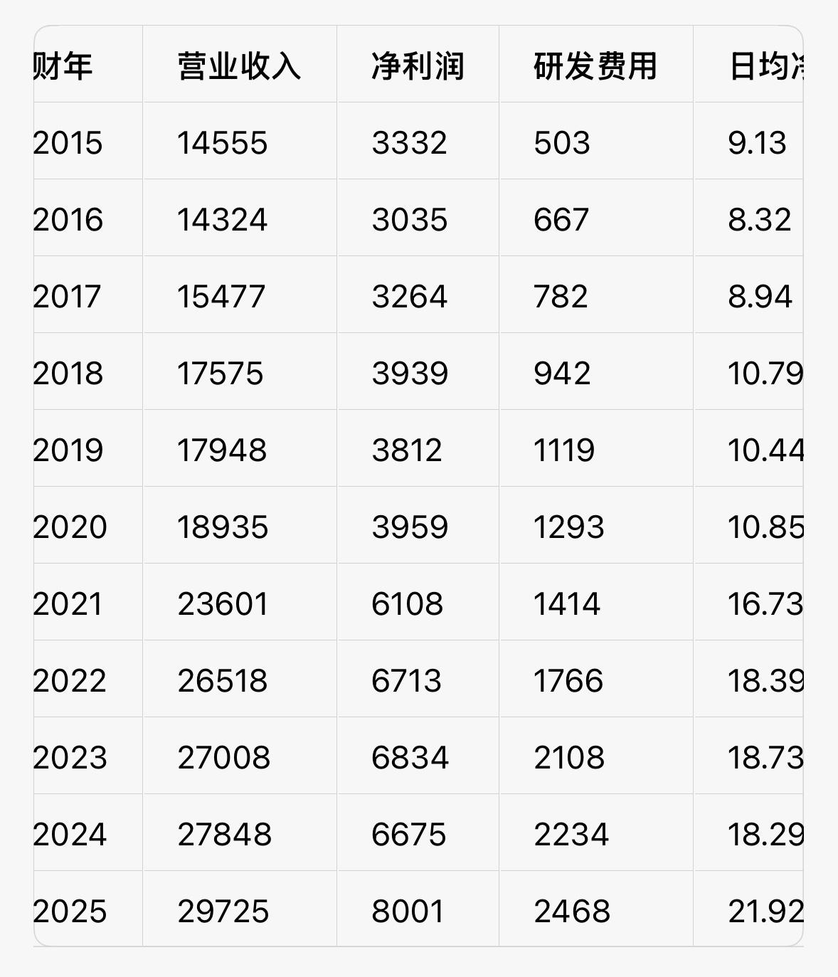 2015-2025年，苹果公司每年的财务报表，从每天净赚9亿，到每天净赚22亿，