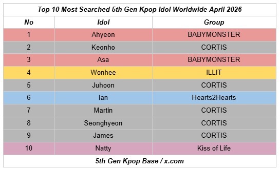 2026四月搜索量最高的六代KPOP爱豆TOP101. Ahyeon2. 安乾镐