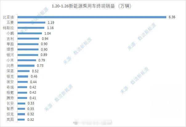 这有点夸张，小米SU7单周交付量达到了0.79万，相当于一个月3.4万左右的交付