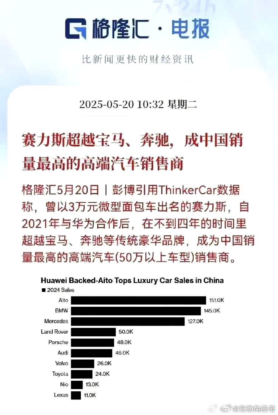 赛力斯超越BBA成为中国销量最高的高端汽车销售商。不过这海外的估计也瞪大了眼睛，