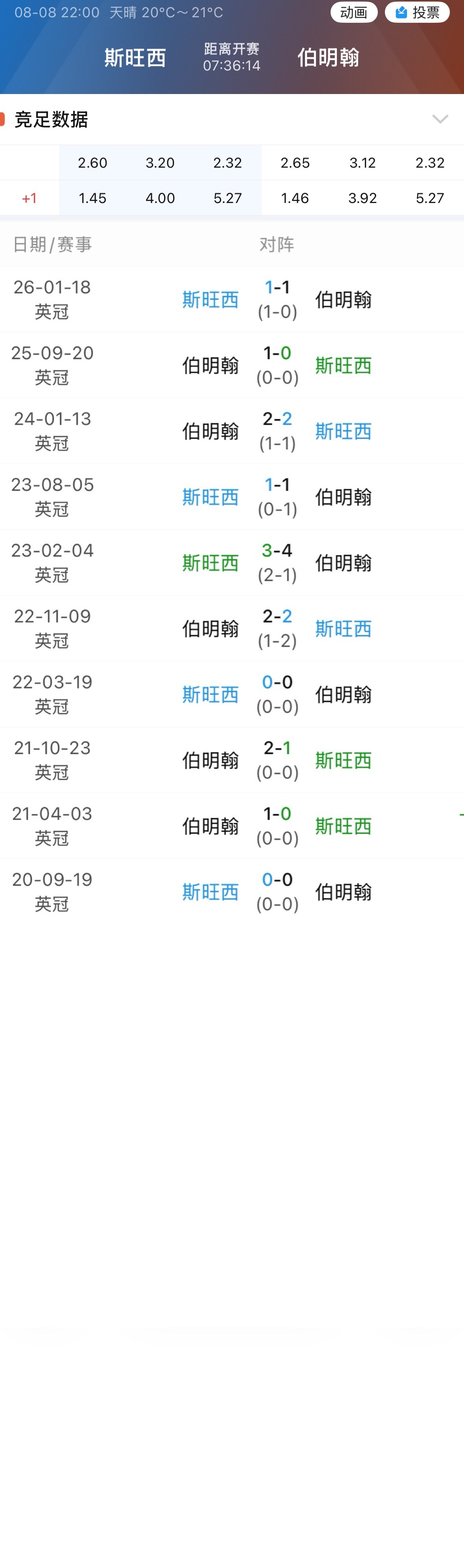 010斯旺西最近10场对阵伯明翰，无一胜绩。 