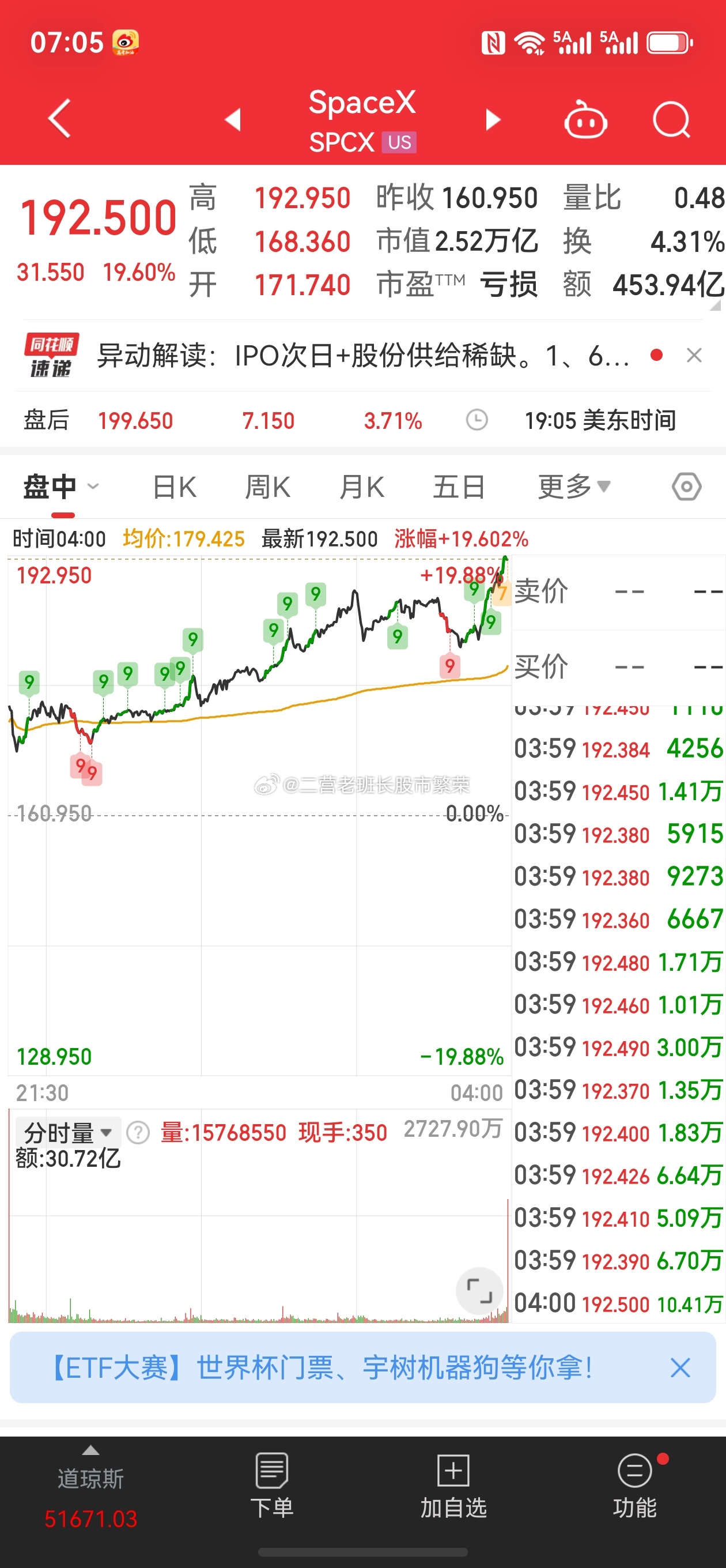 股票 04:01:34 【芯片股带动纳指收涨超3% SpaceX大涨19%总市值
