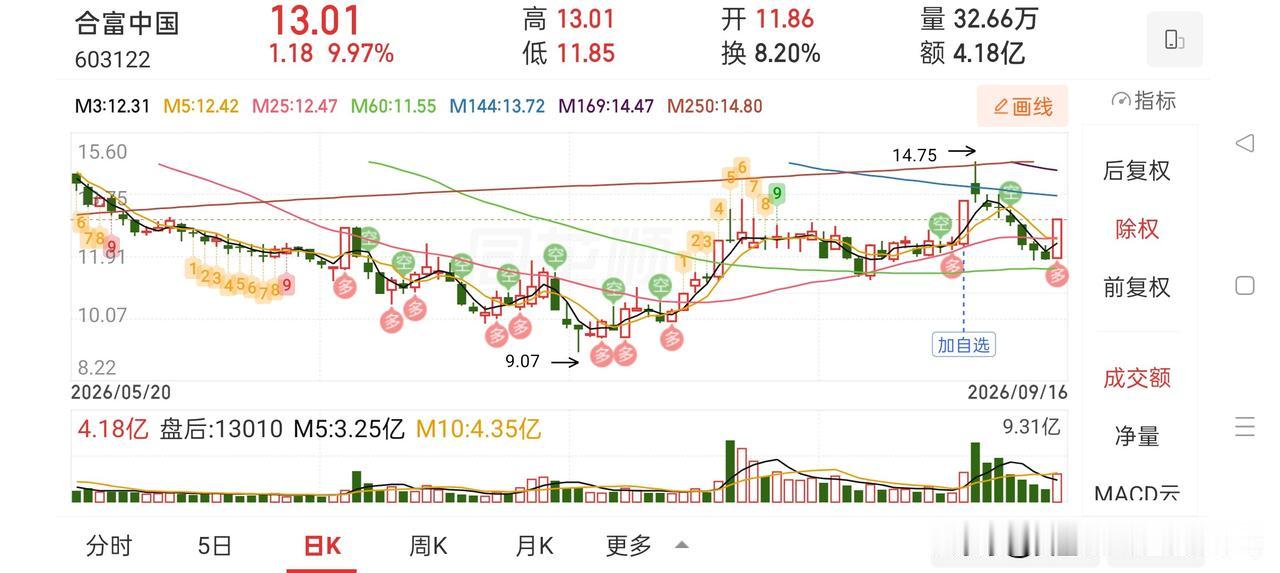 牛眼看市场——等

 重复先知，认可先知，交易悟道就是等。

 今天合富中国涨停