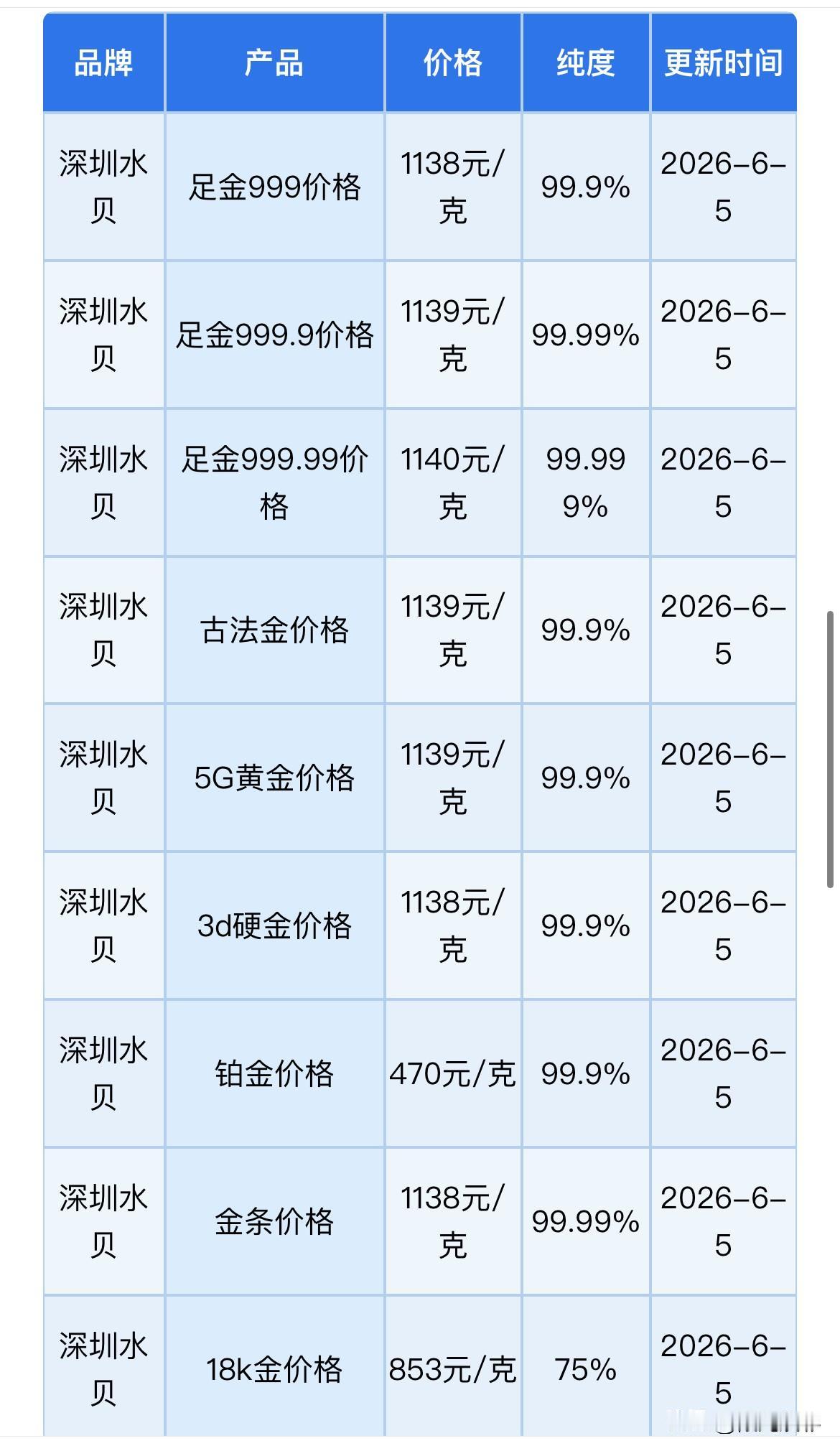 水贝黄金批发报价！黄金回收报价！以及技术分析！关键支撑位面临考验！

2026年