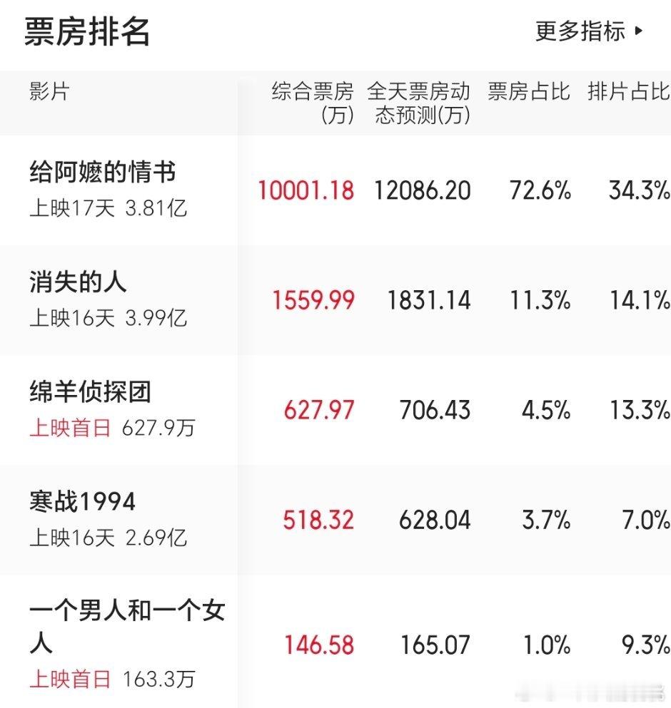 已经破亿了，今晚预测应该还会涨 