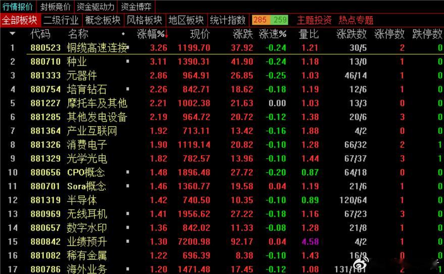 午盘，沪指跌0.32%，深成指平收，创业板指跌0.55%，北证50指数跌1.08