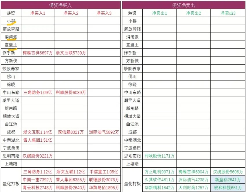 从今天龙虎榜看，游资们回来了不少，又开始干活了！不过，陈小群、消闲派、章盟主这几