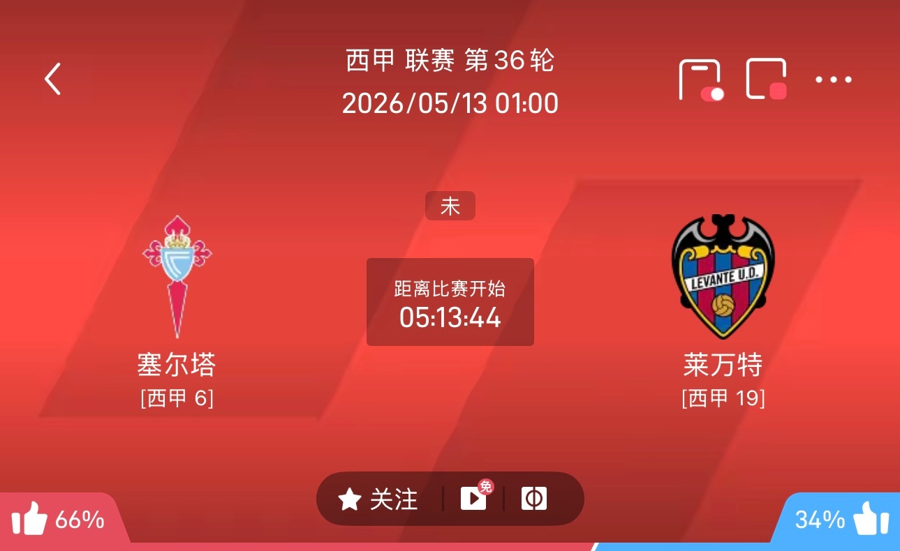 西甲维戈塞尔塔vs莱万特塞尔塔排第6，距离欧冠区仅4分，战意拉满。近两轮连胜，伊