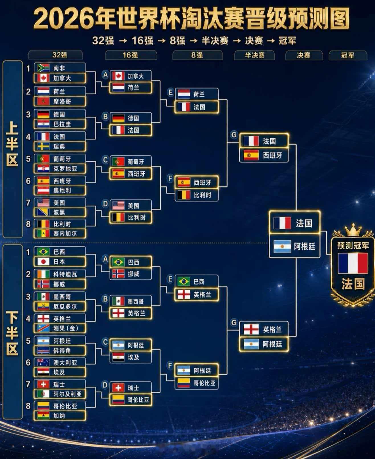 ai模型预测世界杯2026世界杯晋级预测看点拉满！上半区法西狭路相逢，比利时苦战