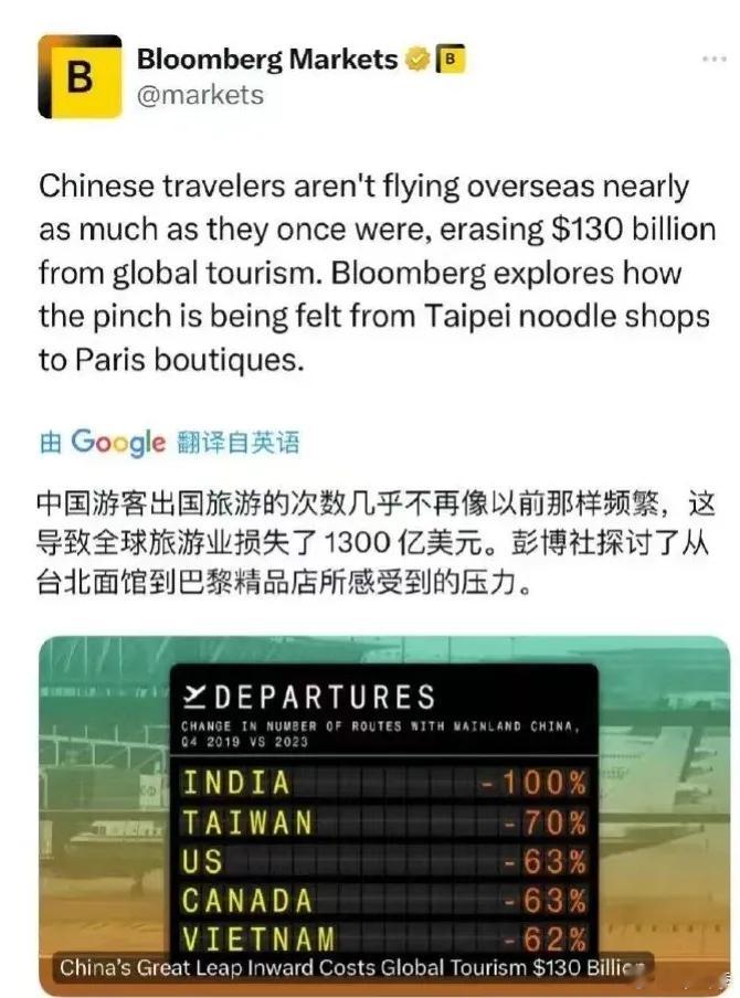 西方媒体指责因为中国游客不出国，导致全球旅游收入损失1300亿。鼓吹脱钩的是它们