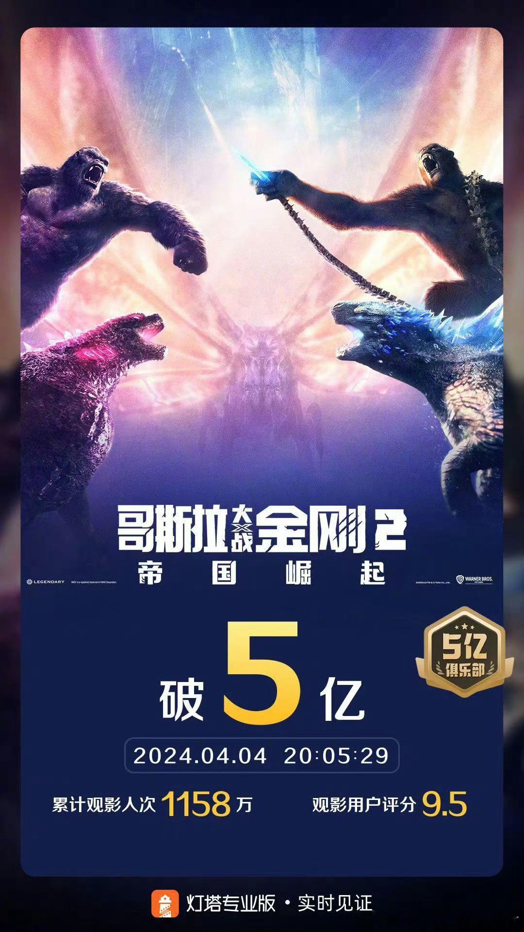 #哥斯拉大战金刚2票房破5亿# 据灯塔专业版，截至4月4日20时5分，影片《哥斯