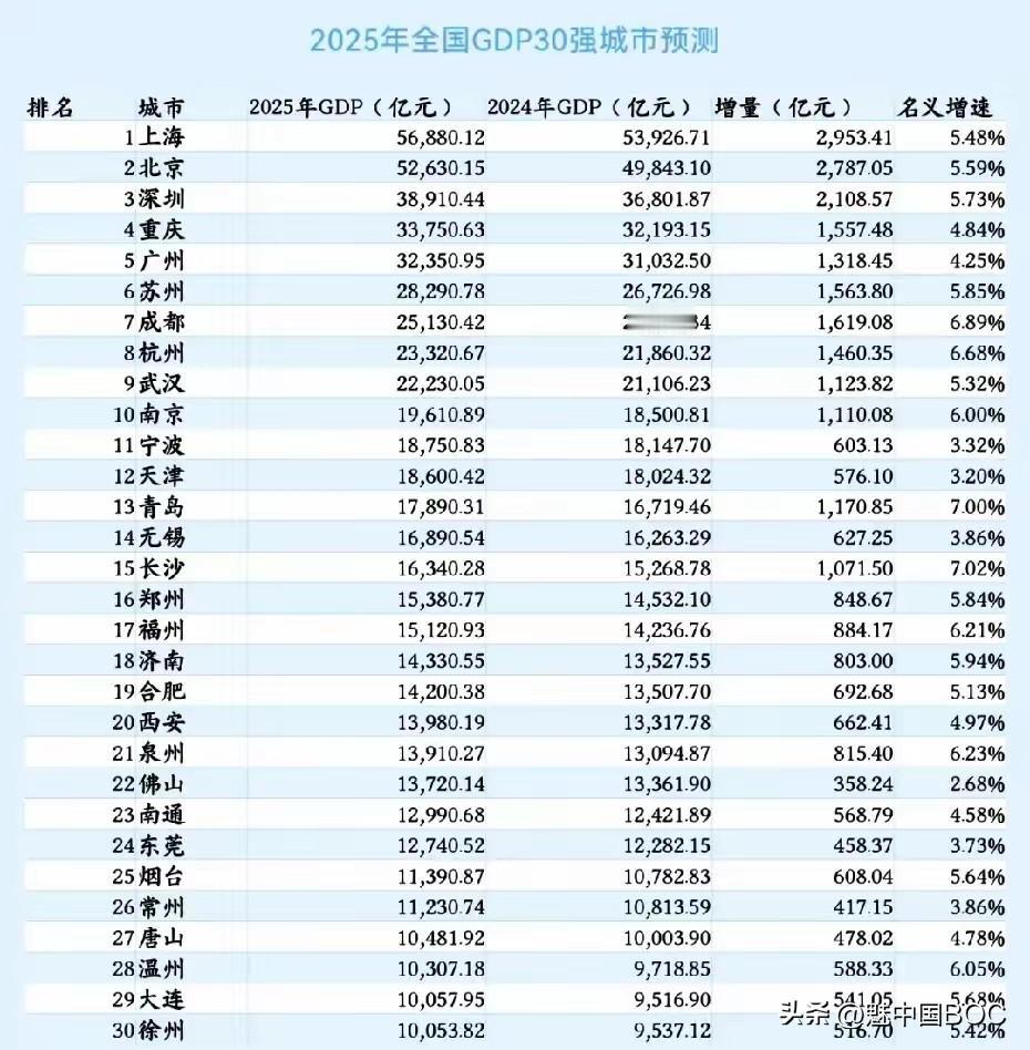 2025GDP预测：杭州甩开武汉，成都增速夺冠，这座城新晋万亿！

新鲜出炉的2