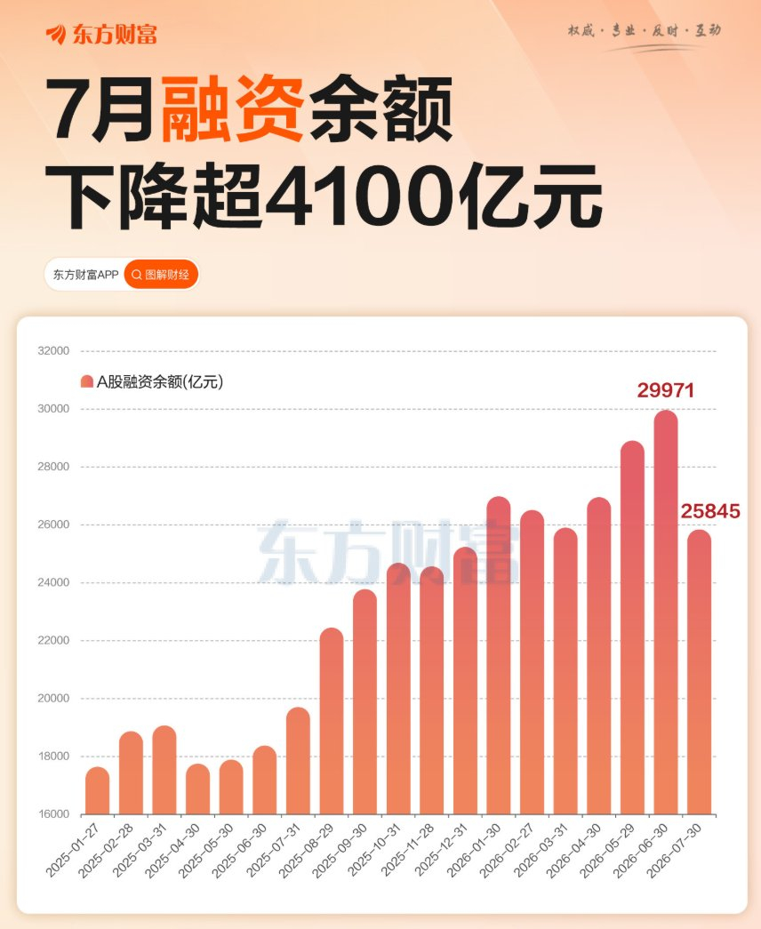 AI大模型暴利时代彻底终结7月收官，大A又全球垫底了。好的方面有：目前融资情况仅