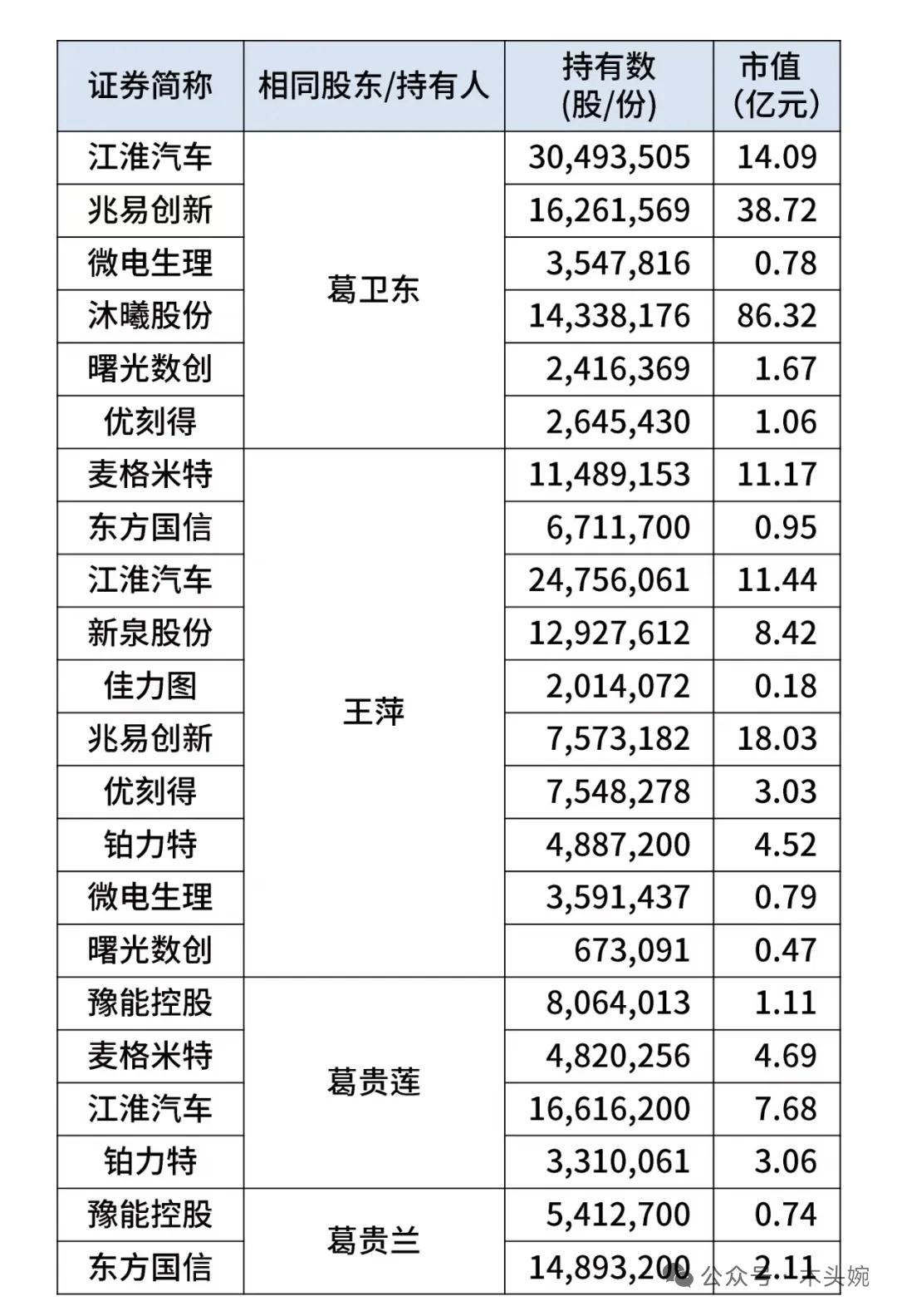 别划走！葛卫东家族持仓名单曝光，这几只票被3个账户同时盯上了！

顶级游资的持仓