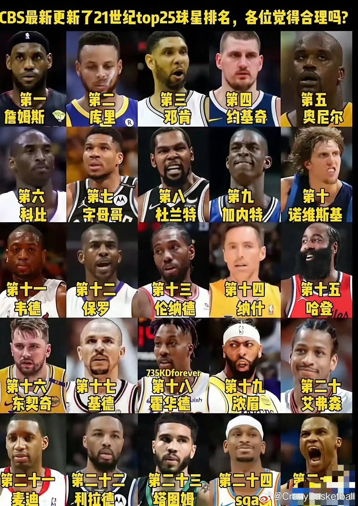 网上看到的21世纪以来NBA球星排名，大家认同吗？ ​​​