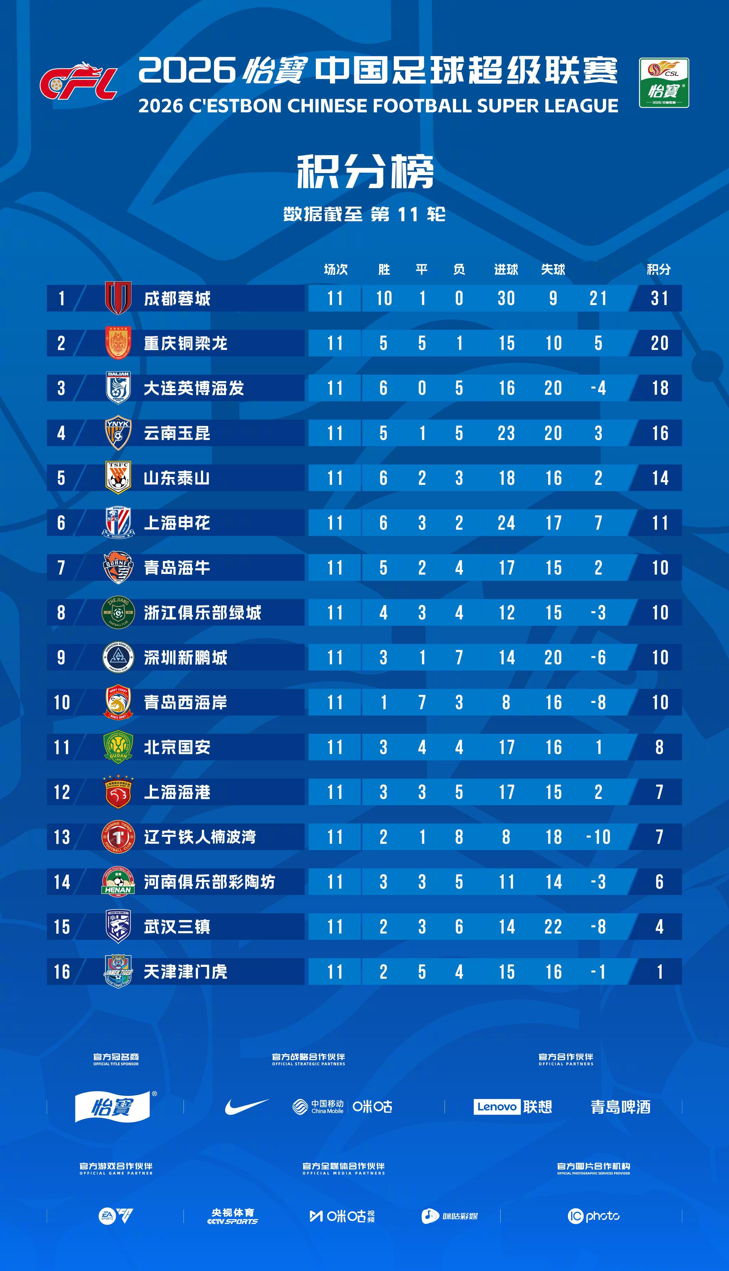 2026怡宝中超联赛 截至第11轮 积分榜一起登场