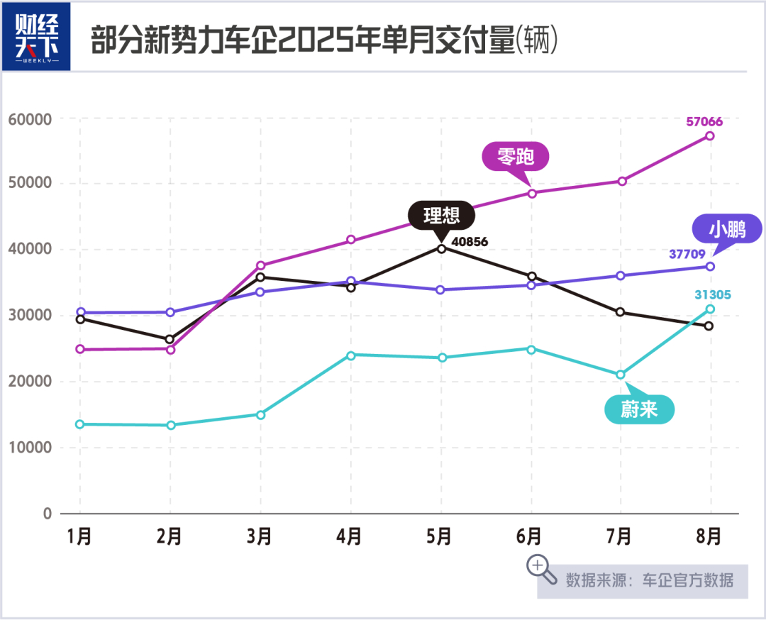 新势力今年单月销量爬升对比如下图：-零跑一路领跑；-小鹏、蔚来还算稳步前进；-理
