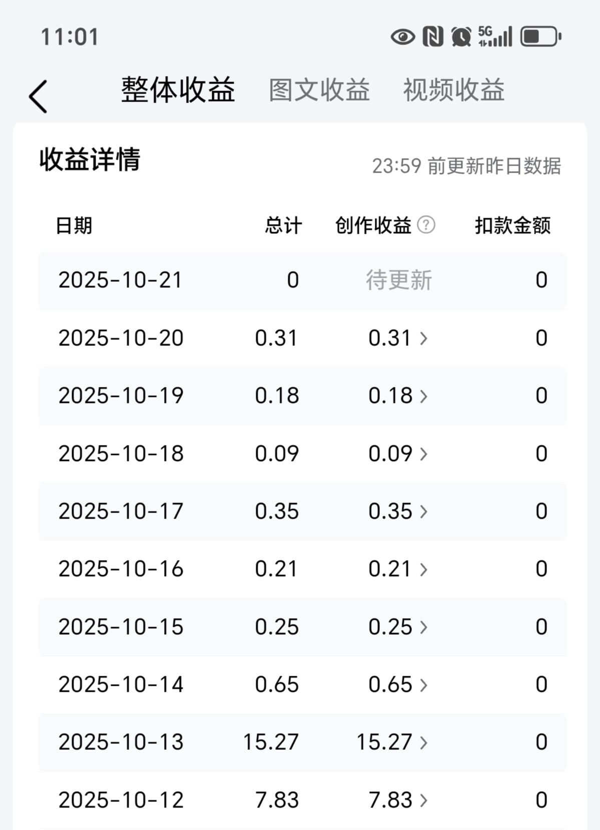 天呢，太难了[流泪][流泪]
头条的这个赛道肉眼可见地变卷了，
收益也跟着一天不
