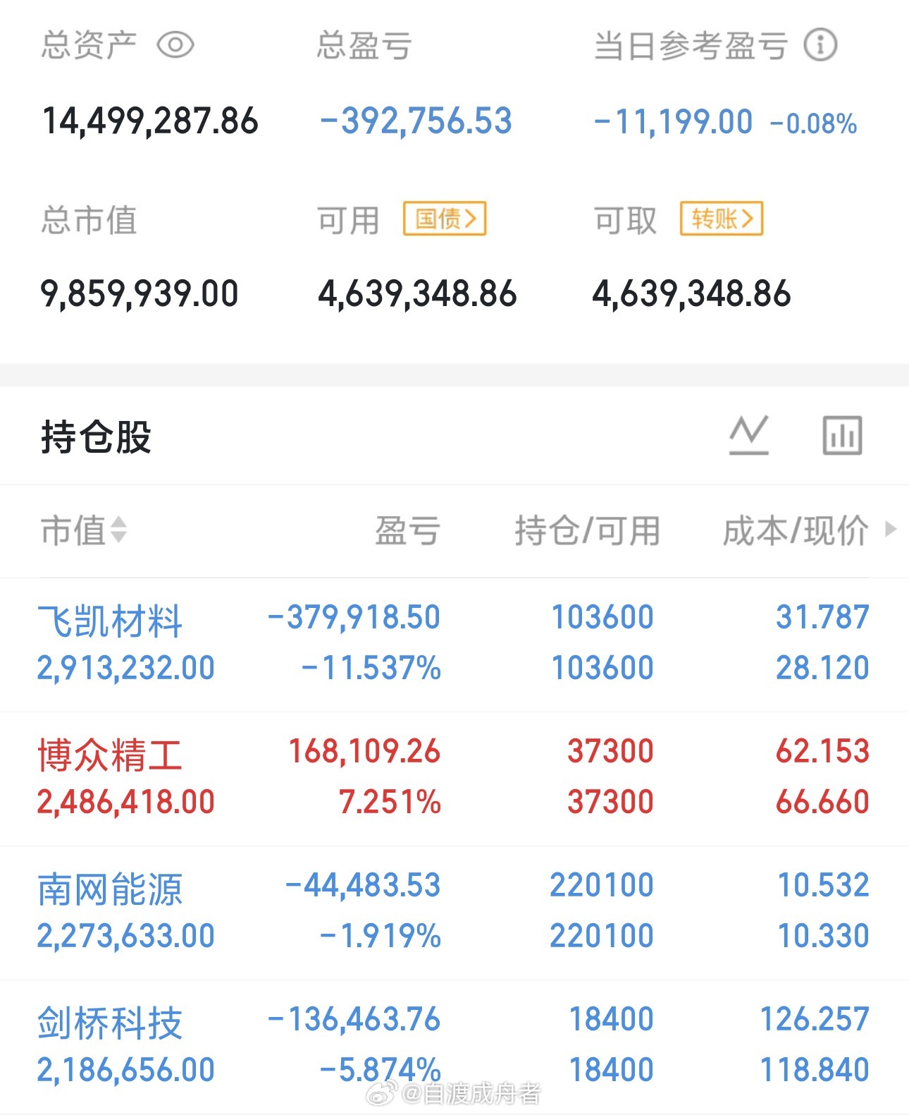 今天是03月13号星期五，龍哥（500w）翻倍操作之旅的第94天；持仓变更；继续