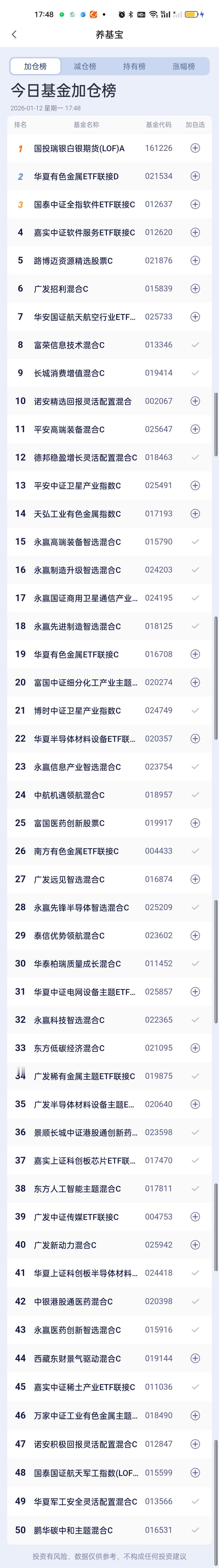 今日基金加仓榜，减仓榜，板块榜和估值榜已全部更新完毕。加仓榜前三名是国投瑞银白银