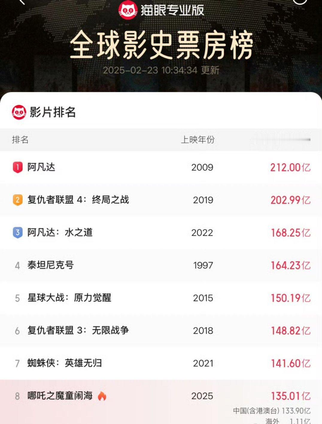 DeepSeek预测哪吒2或跻身全球影史前五  感觉这个不用DeepSeek 也