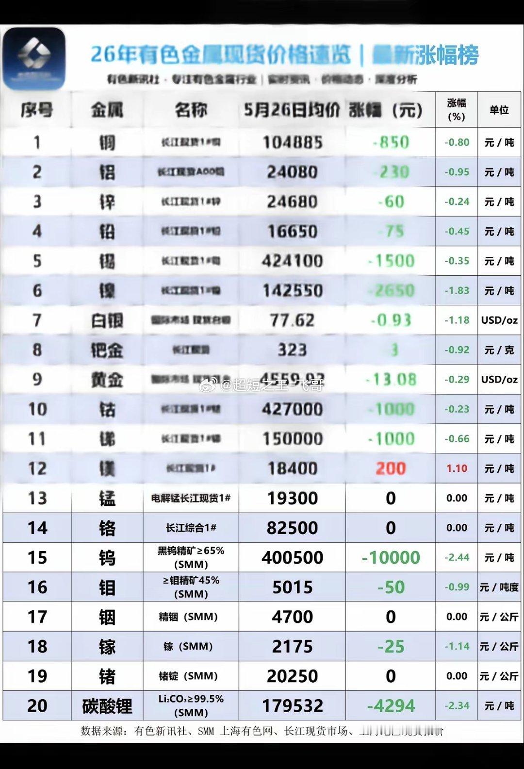 5.26周二  最新：有色金属+现货价格！碳酸锂期货价格跌-4%。现货跌破18万