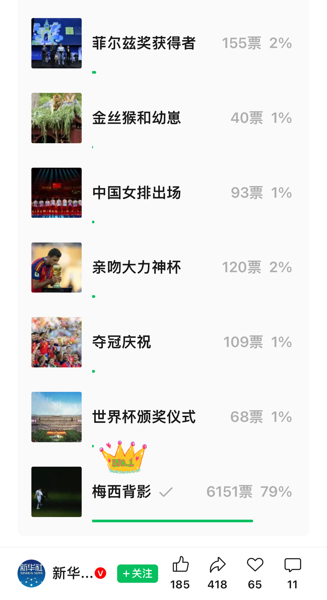 亲吻大力神杯、夺冠庆祝、世界杯颁奖仪式都不如球王一个背影甚至不如零头多人气照片的