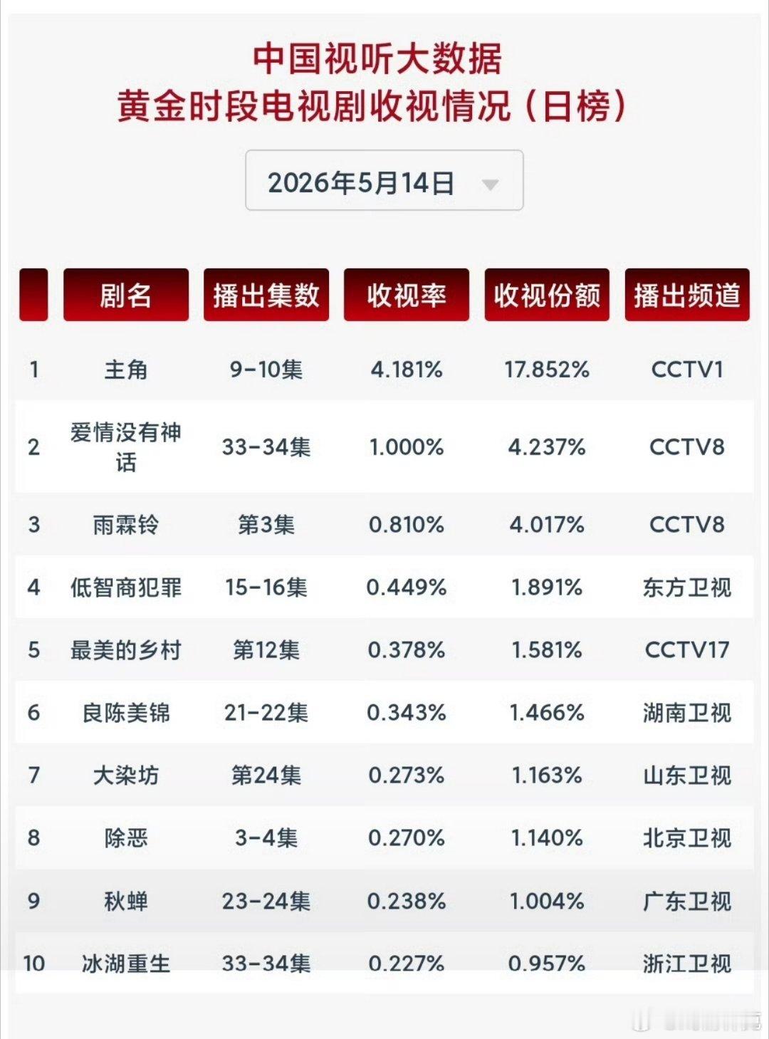 主角cvb收视率单日破4，牛比