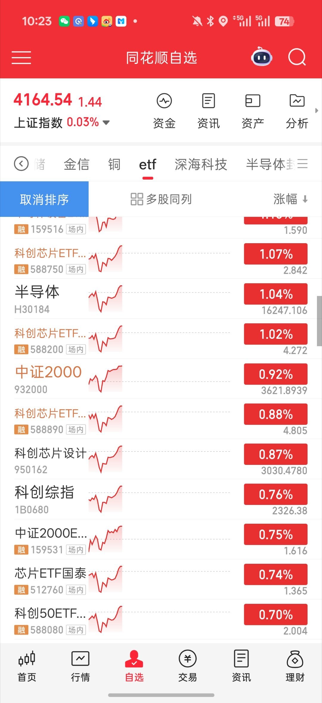 基金 逆境看半子设备逆势翻红了科技这边有大爹了老粉都知道我的科技主仓还是集中在半