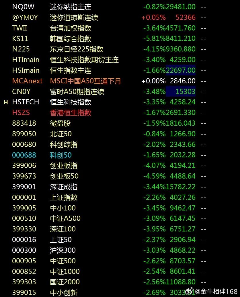 美联储加息预期增加，日韩股市大跌，AI基建杀跌，怎么看？纽约联储主席威廉姆斯表态
