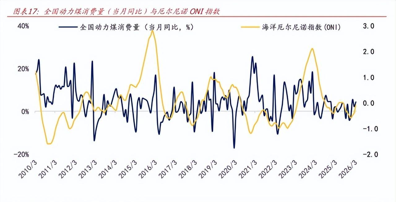 2026超强厄尔尼诺预警！北旱南涝推高用电，煤炭需求激增！

国家气候中心与NO