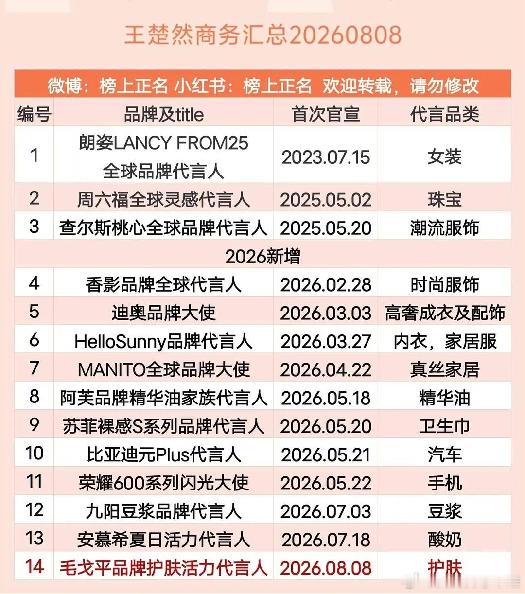 楚然今年已经新增了11个商务 
