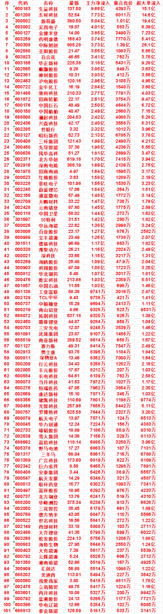 10月8日开盘45分钟，主力资金“买入的 ”的名单一览！华正新材：最新 225.