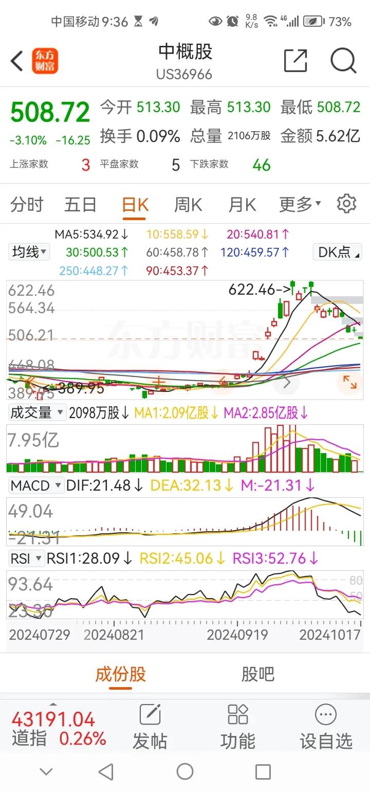 晚间传来三大重要消息，可能会影响明天A股相关走势。消息一，今晚中概股大幅下跌。目