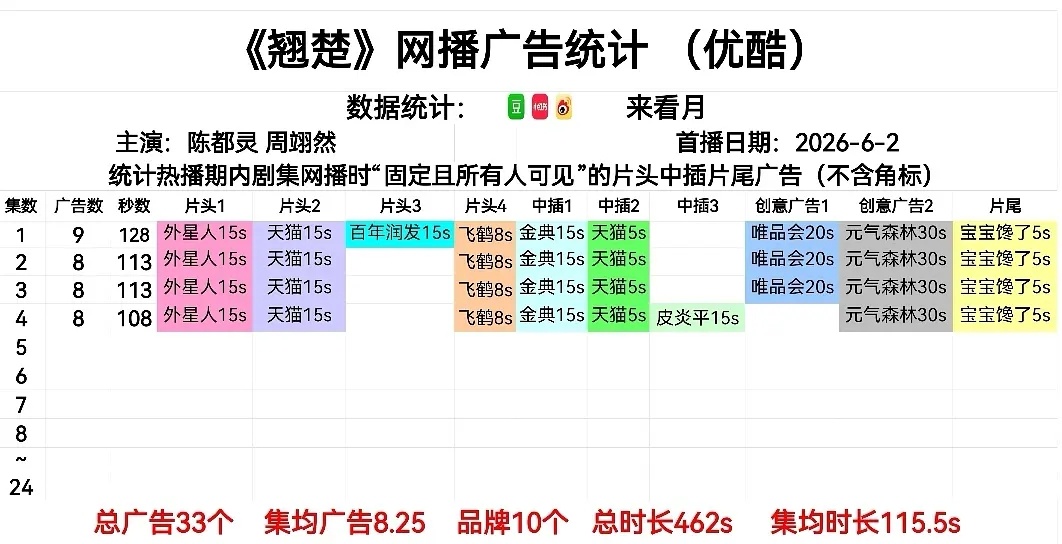 翘楚一番男主周翊然扛招商🈶开局4集自带三广，总时长200s，占总广时长1/2 