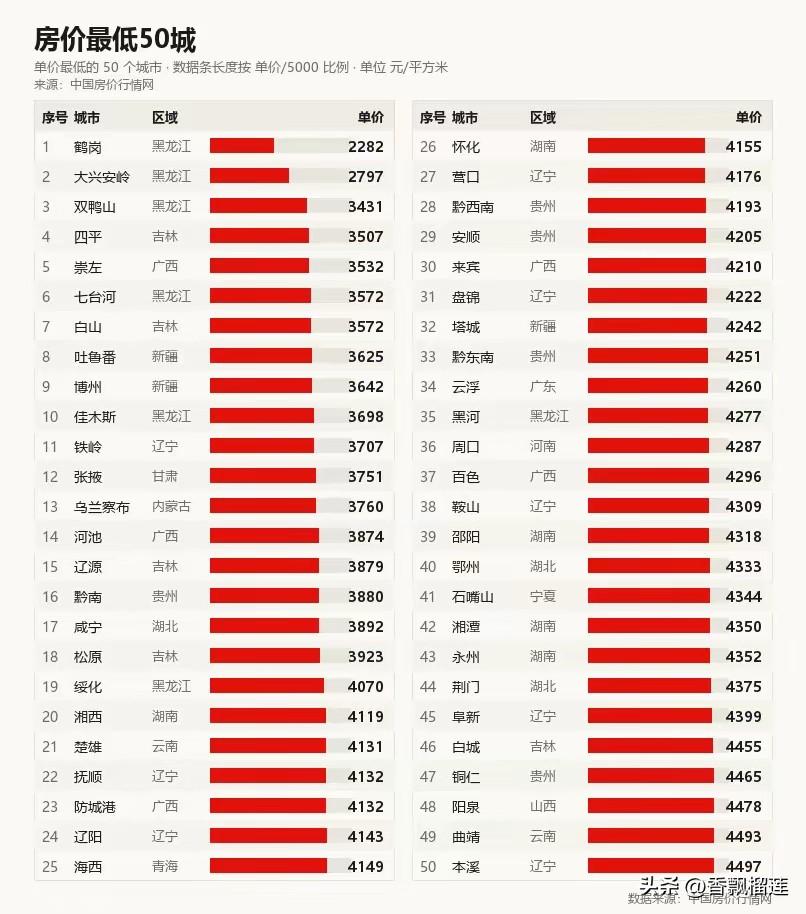 全国地级市房价最低50城出台，湖北三个地级市上榜，分别为咸宁，鄂州，荆门。

 
