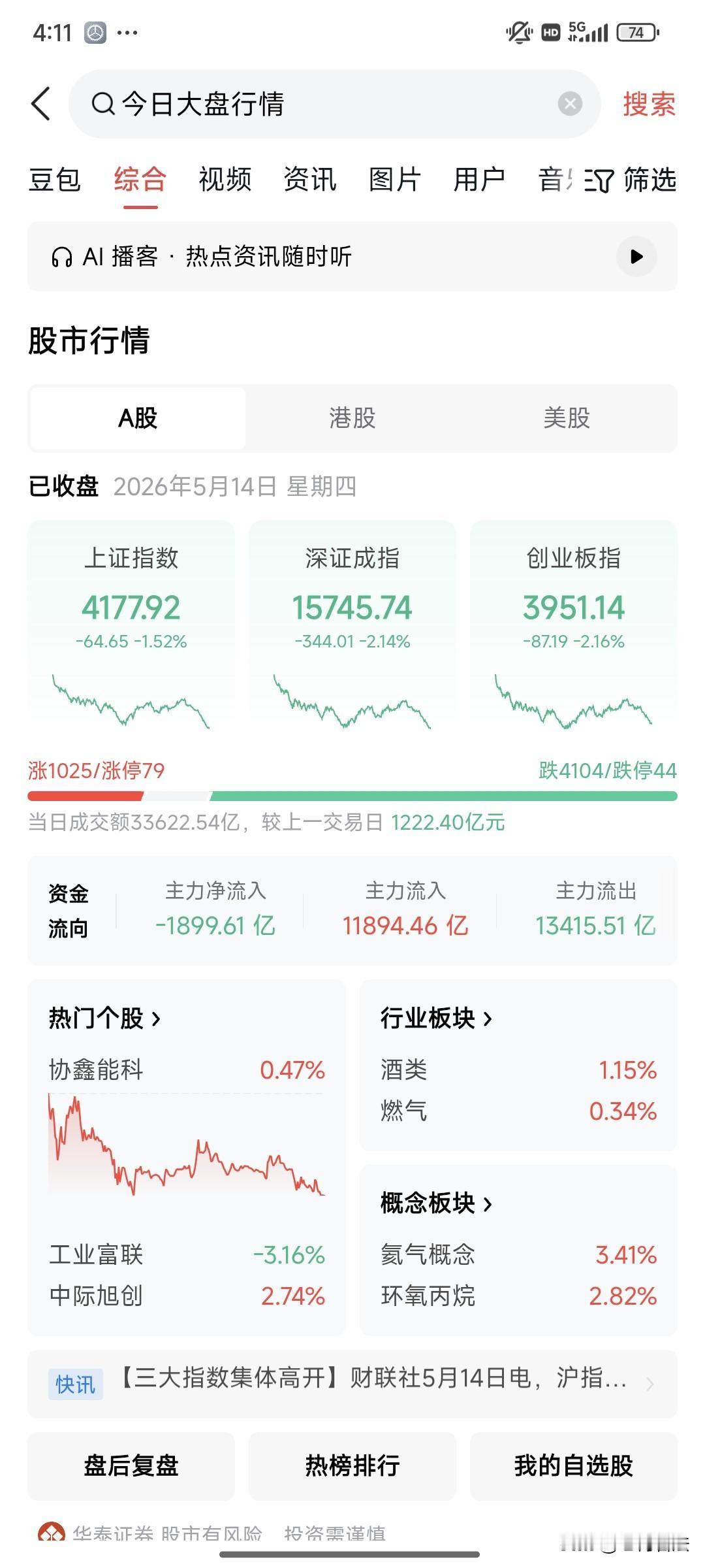 难受，想哭！
今天又是关灯吃面！
虽然白酒逆势上涨，但抵不过医疗拉的太厉害了！