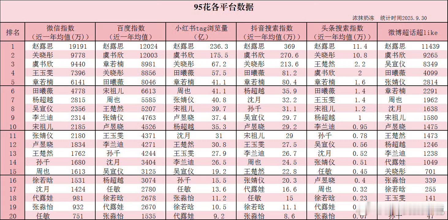95花🌸各平台数据🈶，符合你的体感吗？微指：赵露思 关晓彤 虞书欣 王玉雯 