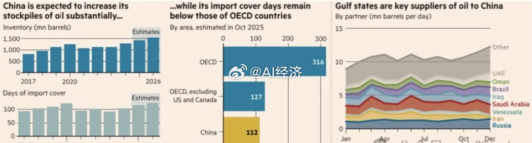金融时报：为应对地缘政治风险，中国财政部已将2026年粮油物资储备预算支出提高8