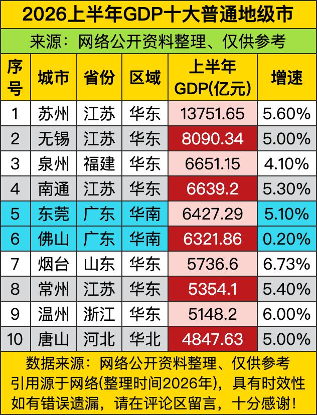 十个名额江苏一口气占了四个，头把交椅还直接被苏州拿走，半年就干出一万三千多亿，这