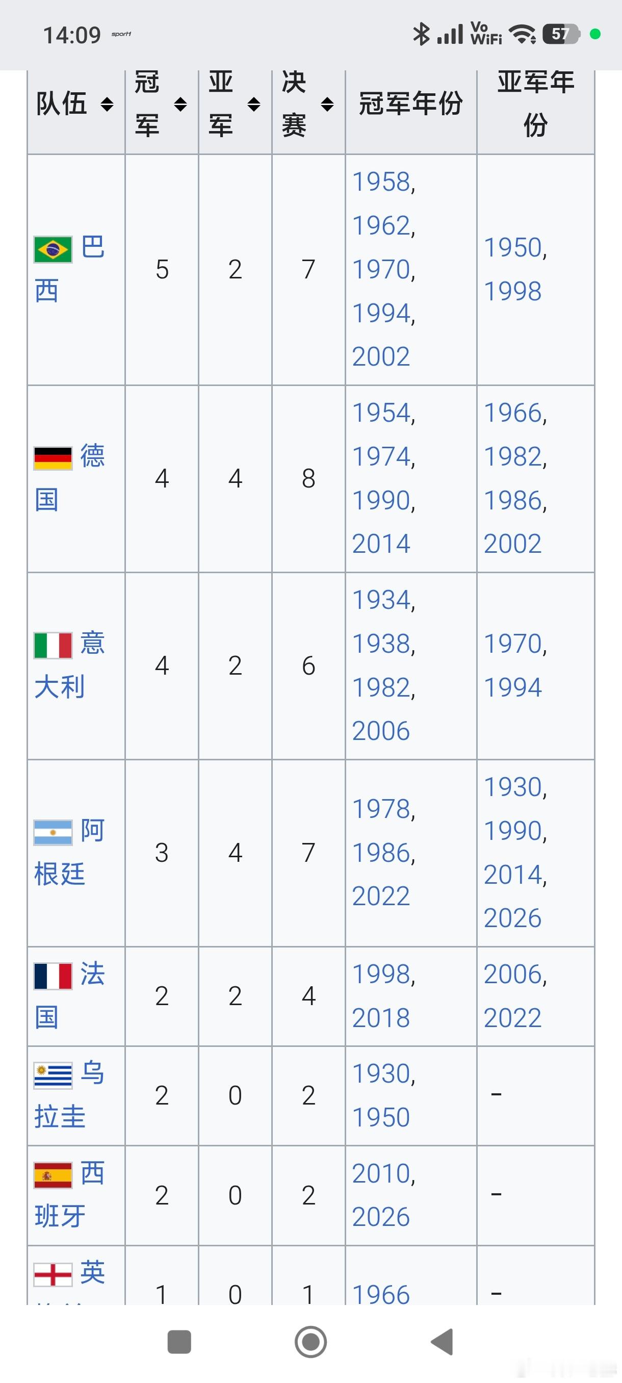 ［只有英格兰拿了一次世界杯冠军了］其他球队要没没有，要么至少两次！世界杯围观世界