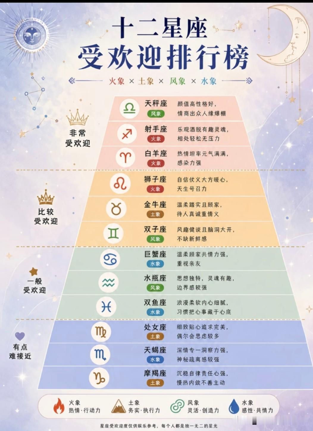 十二星座排行榜，天瓶座也太受宠爱了，摩羯座表示有点不服气。