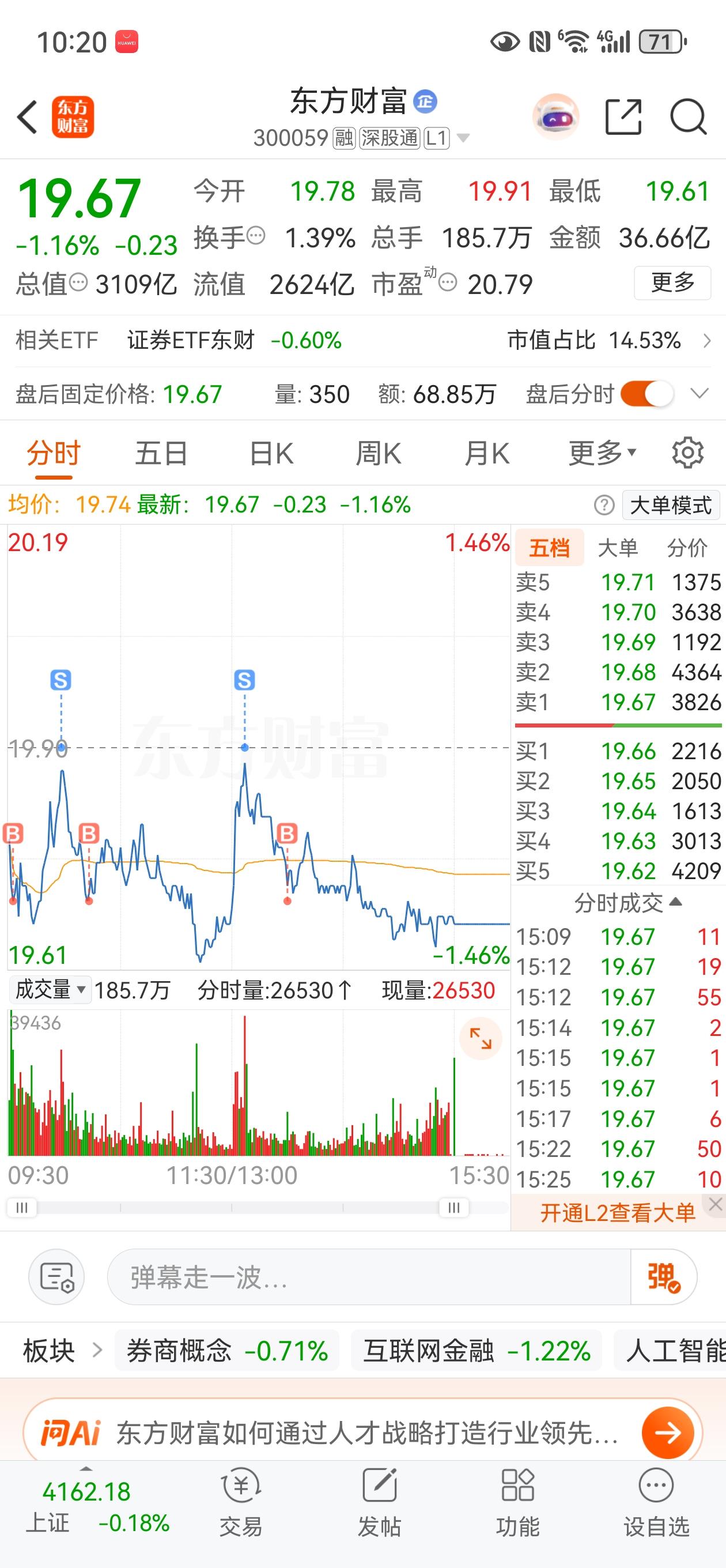 今天是持有东财的第362天，东财收盘下跌1.16%，报收19.67，刚刚小幅上涨