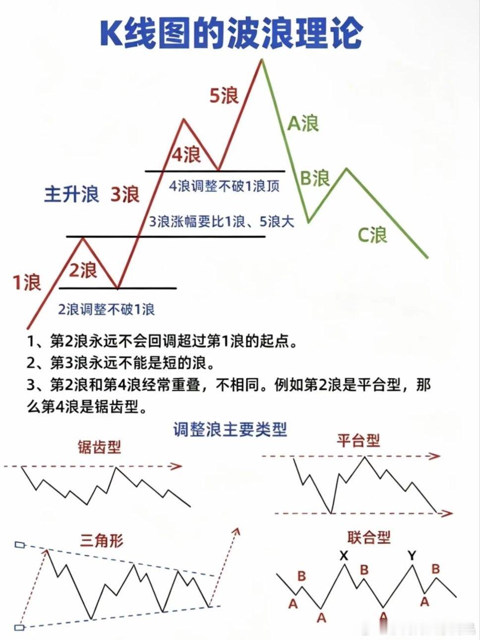 K线图的波浪理论就这么画来画去，我用了快10年就这么简单 