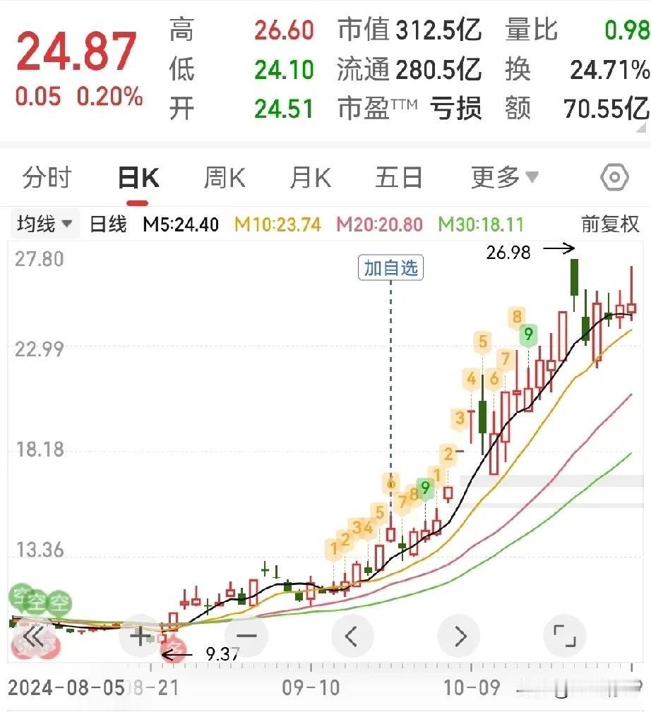 其实我选股可以的，就是有两个缺点，入手慢，拿不住，选好犹豫不敢买，看着涨起来好久