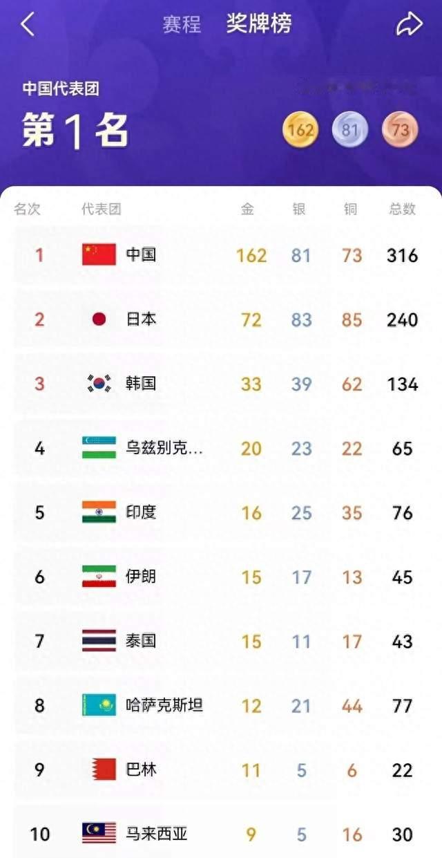 亚运会奖牌榜，10月2日，又更新了，更想写你了
