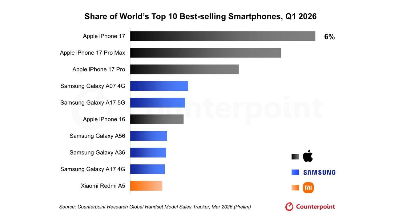 2026年第一季度，全球销量前三的手机分别是：
iPhone 17
iPhone