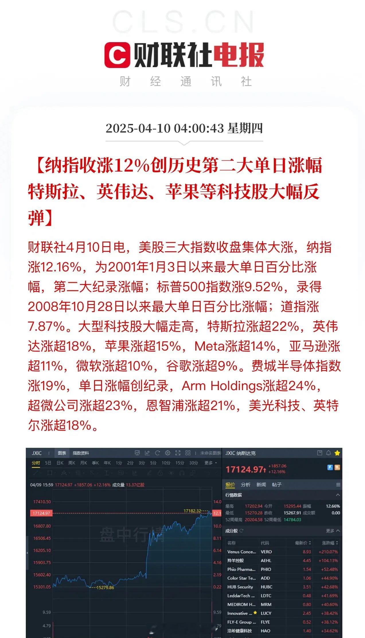 美股大奇迹日，纳指创历史第二单日涨幅！三大指数全线大涨，道琼斯+7.87%、纳指